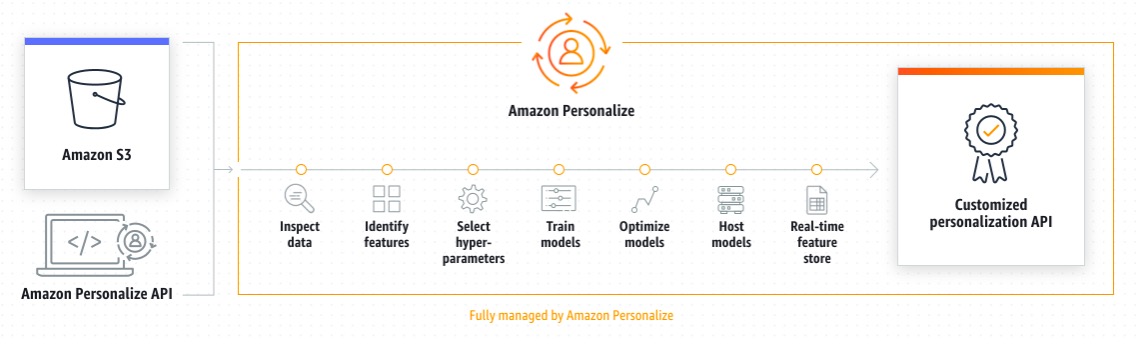 Amazon Personalize个性化推荐在亚马逊云科技中国区域上线