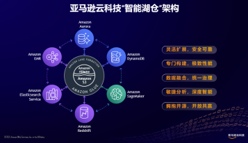 亚马逊云科技推出“智能湖仓”架构 在中国区域半年新增近40项相关服务及特性