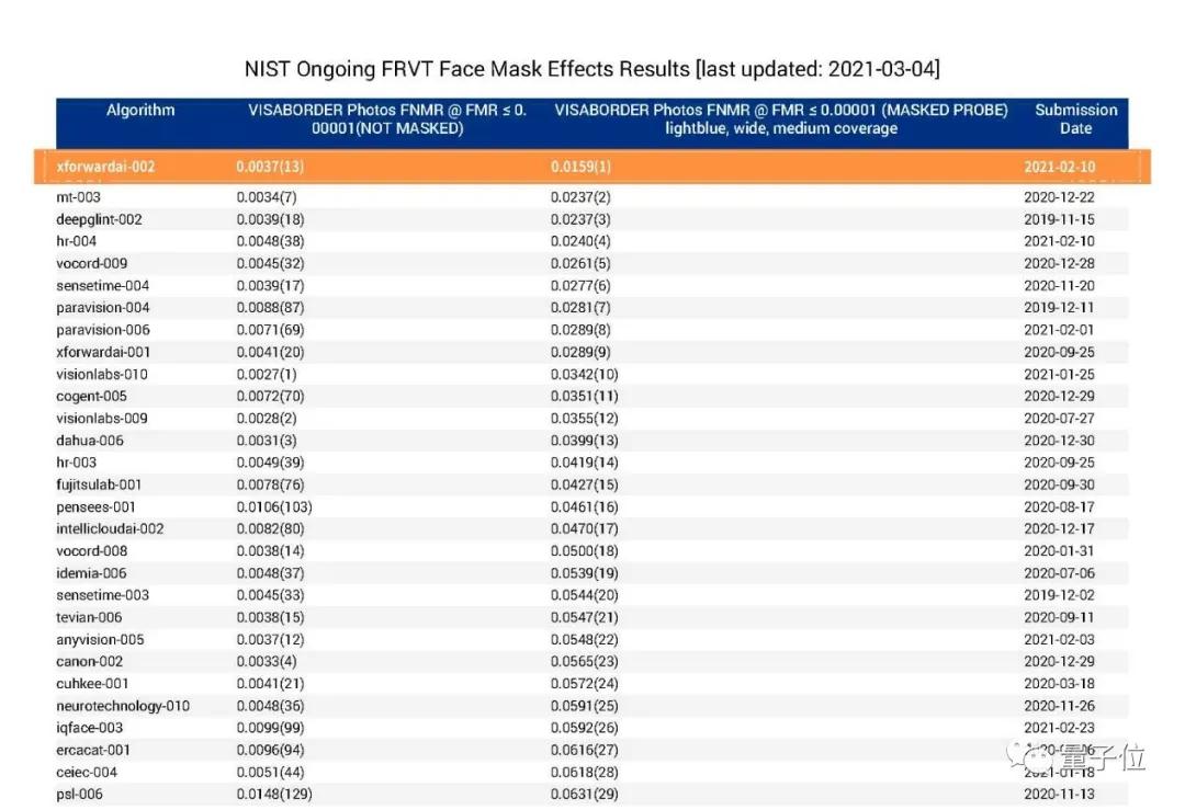 NIST-FRVT戴口罩人脸识别最新排行榜，芯翌科技以绝对优势获得世界第一